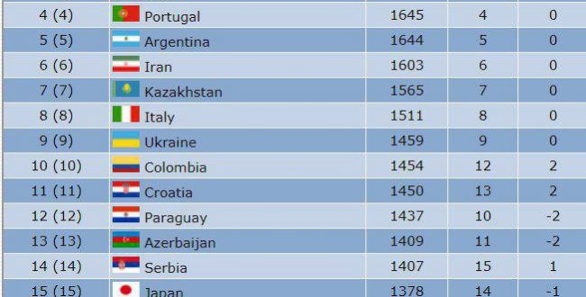 ️ تیم ملی فوتسال ایران همچنان