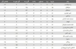 جدول لیگ برتر فوتبال پس از پ