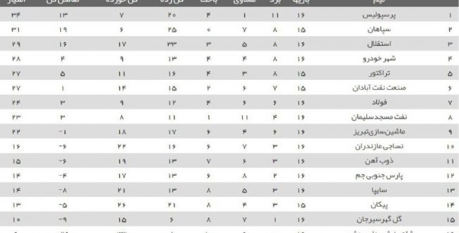 جدول لیگ برتر فوتبال پس از پ