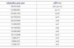 میزان حقوق و عیدی کارگران نیم