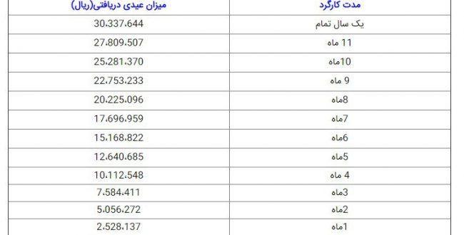 میزان حقوق و عیدی کارگران نیم