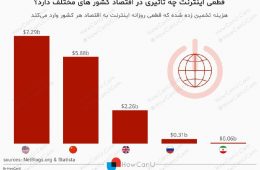 هزینه قطعی روزانه اینترنت که ب