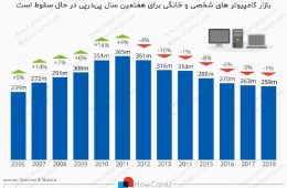 بازار کامپیوتر های خانگی و شخص