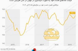 میانگین قیمت فست فود در ۵ سال