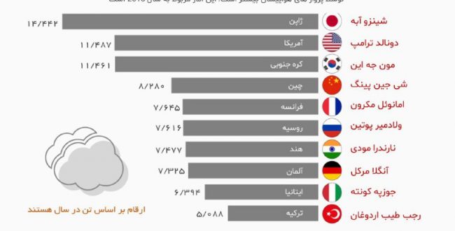 رهبران که کشورهایشان بیشترین آ