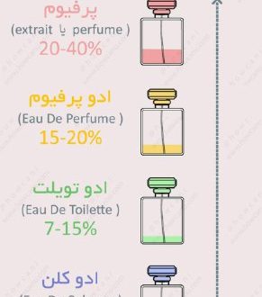 آشنایی با انواع عطر و ادکلن و