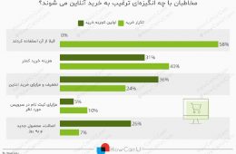 مخاطبان با چه انگیزه های دست ب