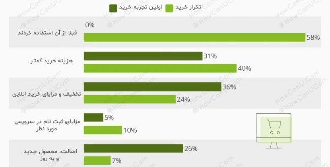 مخاطبان با چه انگیزه های دست ب