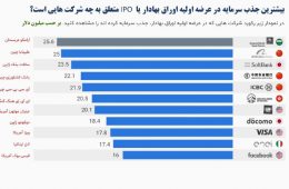 بیشترین جذب سرمایه در عرضه اول