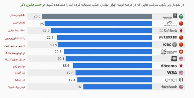 بیشترین جذب سرمایه در عرضه اول