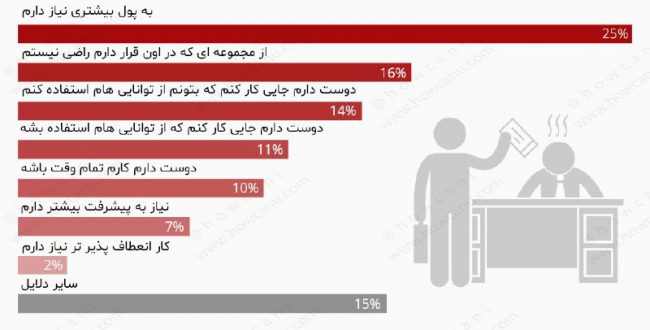 دلایلی که افراد شغل خود را ترک