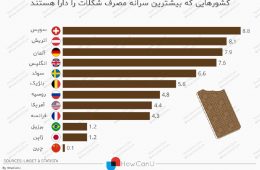 کشورهایی که بیشترین سرانه مصرف