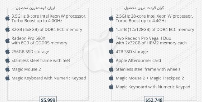 مقایسه ارزان ترین و گران ترین