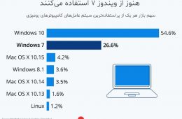 یک چهارم از تمامی کاربران سیستم های خانگی هنوز از ویندوز ۷ استفاده میکنند