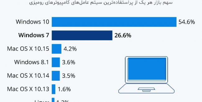 یک چهارم از تمامی کاربران سیستم های خانگی هنوز از ویندوز ۷ استفاده میکنند