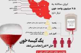 وضعیت قرمز خون در ایران

از