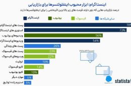 ابزار محبوب اینفلوئنسرها برای بازاریابی