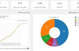 آماری از کانال مجله هوش مصنو