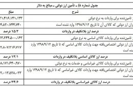 ۴.۸ میلیارد دلار ارز ۴۲۰۰ تو