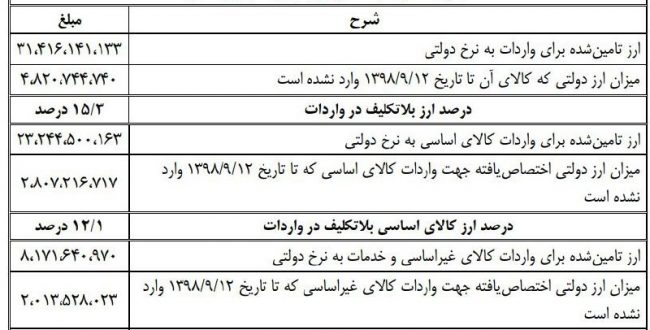 ۴.۸ میلیارد دلار ارز ۴۲۰۰ تو