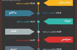 اینترنت در چه کشورهایی سرعت بس