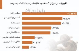 بازار چه کالاهایی در دوران قرن