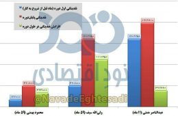 ولی الله سیف بدترین عملکرد را در مدیریت نقدینگی رقم زد