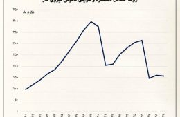 سقوط ارزش حقیقی دستمزدها در ای