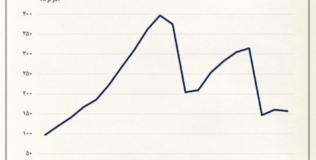 سقوط ارزش حقیقی دستمزدها در ای