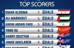اسامی برترین گلزنان رقابت‌های مقدماتی جام جهانی ۲۰۲۲ قاره آسیا