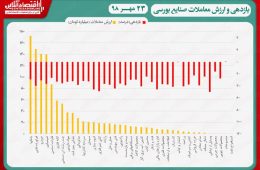 نقشه بازدهی و ارزش معاملات صنایع بورسی در انتهای داد و ستدهای روز جاری