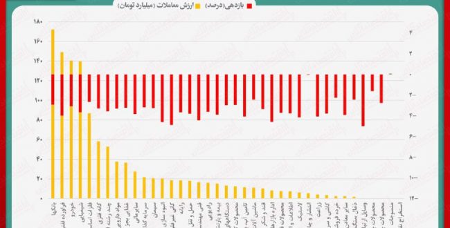نقشه بازدهی و ارزش معاملات صنایع بورسی در انتهای داد و ستدهای روز جاری