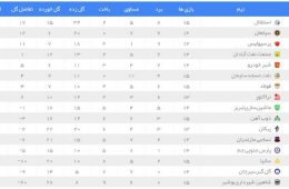 جدول لیگ برتر در پایان بازی ام